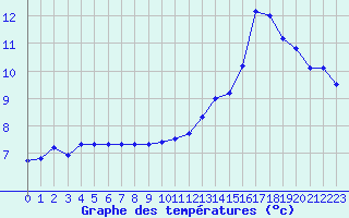 Courbe de tempratures pour Le Luc (83)