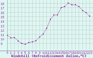 Courbe du refroidissement olien pour Le Mesnil-Esnard (76)