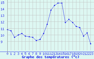 Courbe de tempratures pour Saint-Clment-de-Rivire (34)