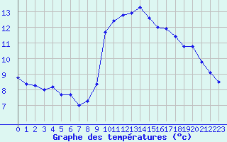 Courbe de tempratures pour Ploudalmezeau (29)