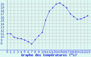 Courbe de tempratures pour Vannes-Sn (56)