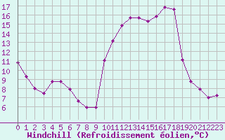 Courbe du refroidissement olien pour Saint-Girons (09)