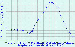 Courbe de tempratures pour Manlleu (Esp)