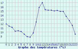 Courbe de tempratures pour Valognes (50)