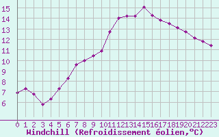 Courbe du refroidissement olien pour Cabris (13)