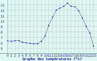 Courbe de tempratures pour Vannes-Sn (56)