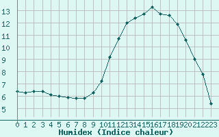 Courbe de l'humidex pour Vannes-Sn (56)