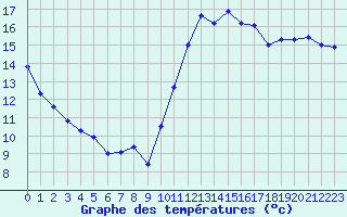 Courbe de tempratures pour La Rochelle - Le Bout Blanc (17)