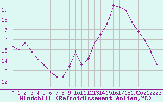 Courbe du refroidissement olien pour Aigrefeuille d