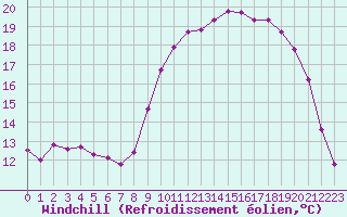 Courbe du refroidissement olien pour Croisette (62)
