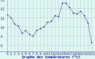 Courbe de tempratures pour La Rochelle - Le Bout Blanc (17)