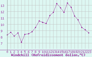 Courbe du refroidissement olien pour Ploudalmezeau (29)