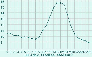 Courbe de l'humidex pour Nice (06)