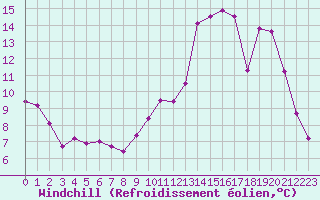 Courbe du refroidissement olien pour Cernay (86)