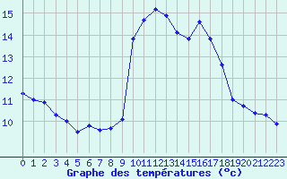 Courbe de tempratures pour Solenzara - Base arienne (2B)