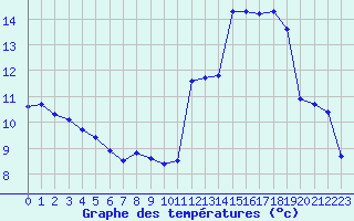 Courbe de tempratures pour Avila - La Colilla (Esp)