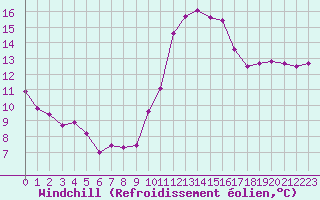 Courbe du refroidissement olien pour Chailles (41)