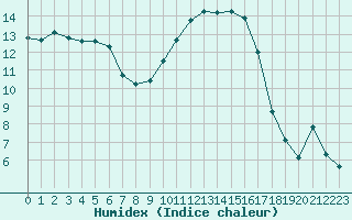 Courbe de l'humidex pour Muirancourt (60)