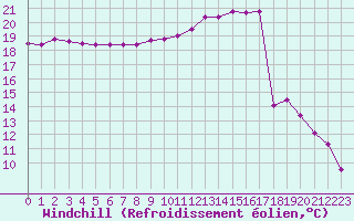 Courbe du refroidissement olien pour Tours (37)