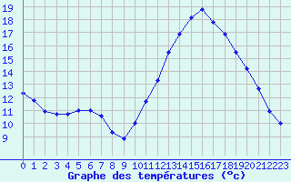 Courbe de tempratures pour Verneuil (78)