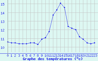 Courbe de tempratures pour Dinard (35)