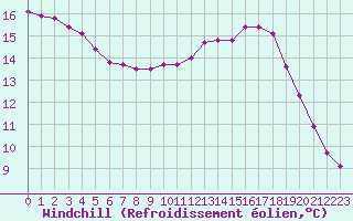 Courbe du refroidissement olien pour Variscourt (02)