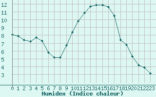 Courbe de l'humidex pour Recoubeau (26)