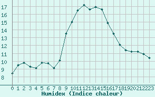 Courbe de l'humidex pour Alistro (2B)