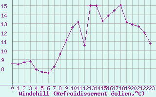 Courbe du refroidissement olien pour Dinard (35)