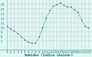 Courbe de l'humidex pour Aizenay (85)