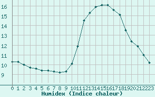 Courbe de l'humidex pour Les Herbiers (85)