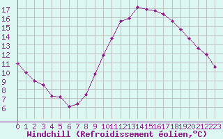 Courbe du refroidissement olien pour Roujan (34)