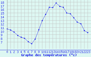 Courbe de tempratures pour Mende - Chabrits (48)