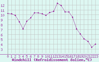 Courbe du refroidissement olien pour Seichamps (54)