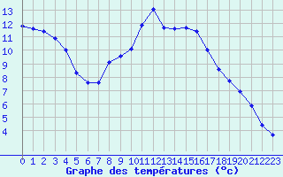 Courbe de tempratures pour Cerisiers (89)