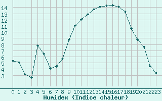 Courbe de l'humidex pour Bonnecombe - Les Salces (48)