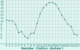 Courbe de l'humidex pour Albi (81)