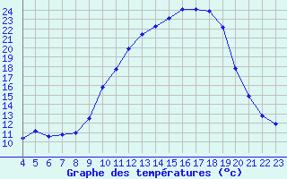 Courbe de tempratures pour Anglars St-Flix(12)