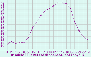 Courbe du refroidissement olien pour Anglars St-Flix(12)
