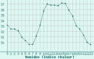 Courbe de l'humidex pour Montredon des Corbires (11)