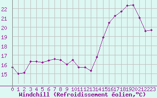 Courbe du refroidissement olien pour Le Havre - Octeville (76)