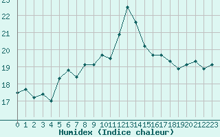 Courbe de l'humidex pour Biscarrosse (40)