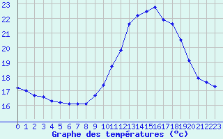 Courbe de tempratures pour Douzens (11)