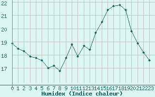 Courbe de l'humidex pour Noyarey (38)