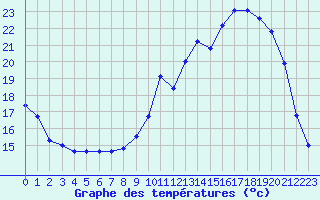 Courbe de tempratures pour Luxeuil (70)