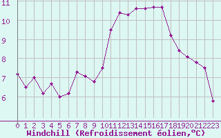 Courbe du refroidissement olien pour Montroy (17)