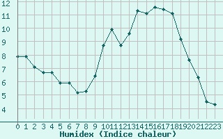 Courbe de l'humidex pour Kernascleden (56)