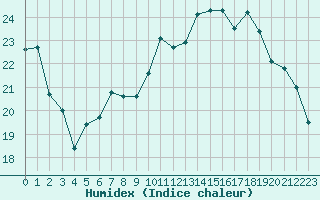 Courbe de l'humidex pour Chteaudun (28)