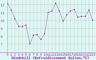 Courbe du refroidissement olien pour Pomrols (34)
