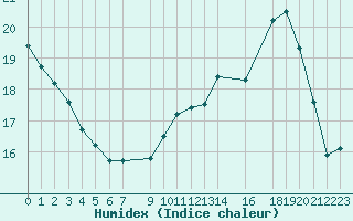 Courbe de l'humidex pour Vias (34)